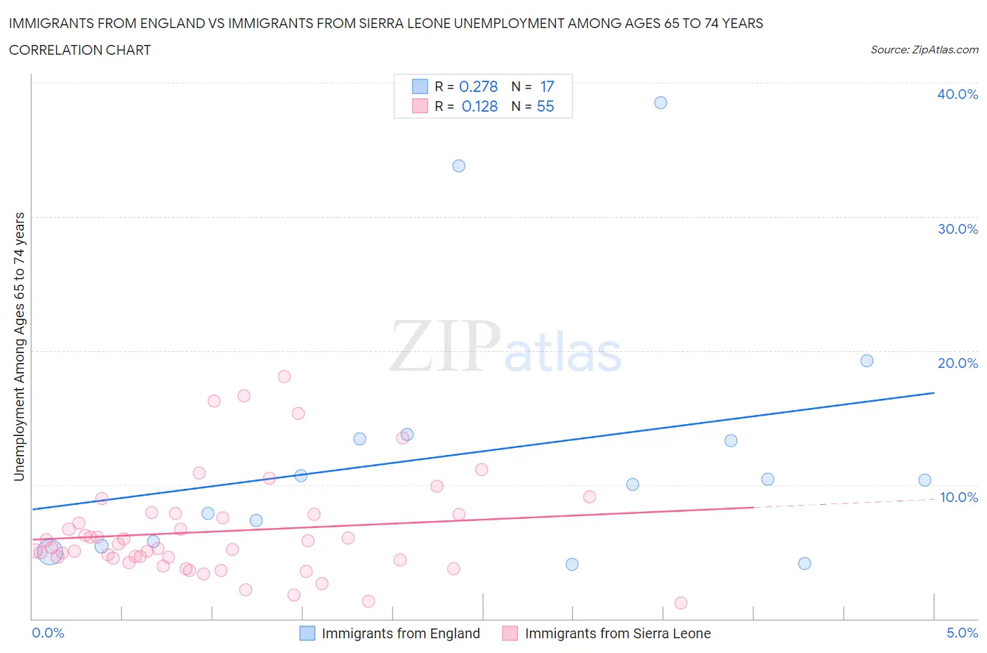 Immigrants from England vs Immigrants from Sierra Leone Unemployment Among Ages 65 to 74 years