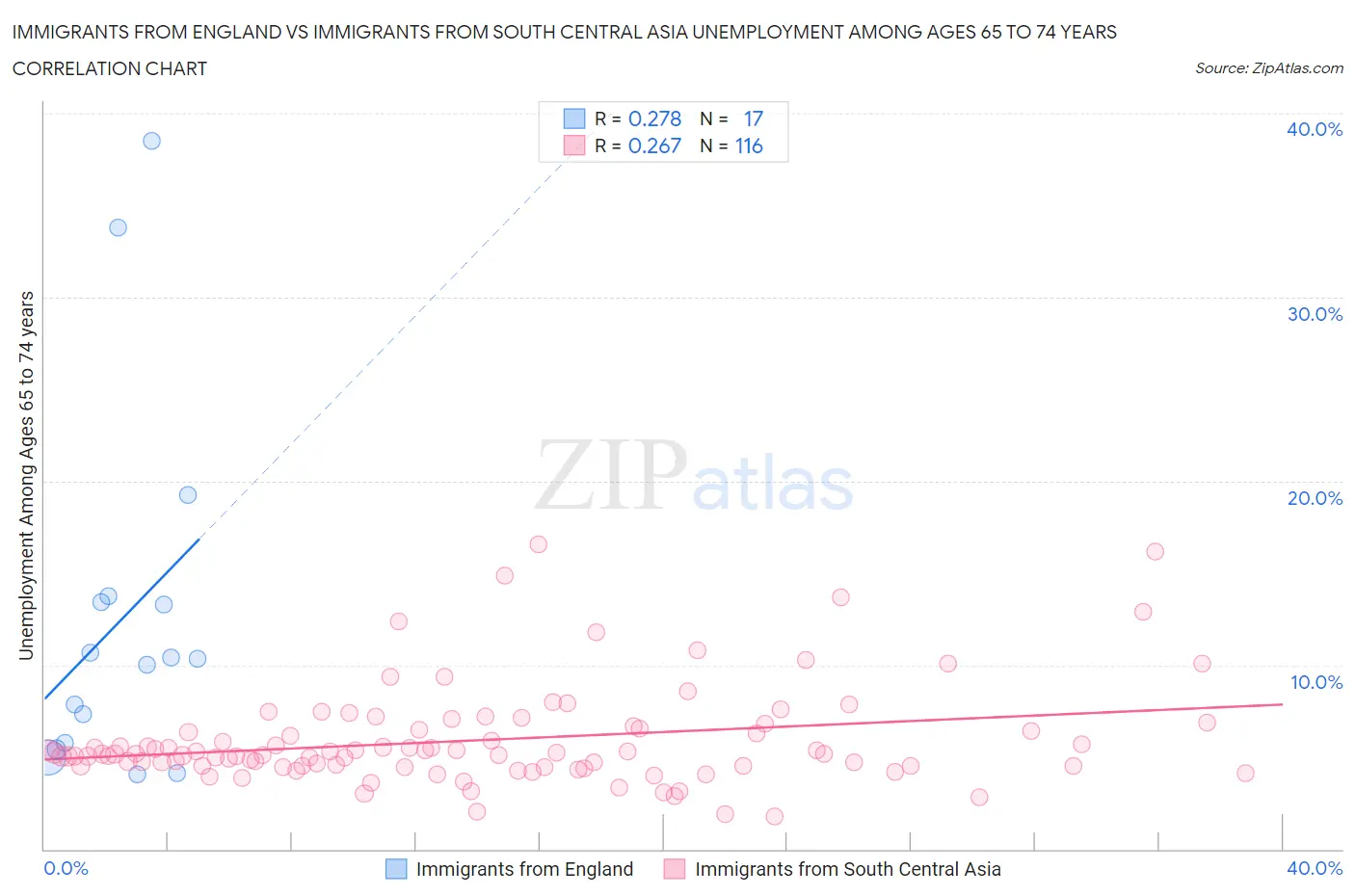 Immigrants from England vs Immigrants from South Central Asia Unemployment Among Ages 65 to 74 years
