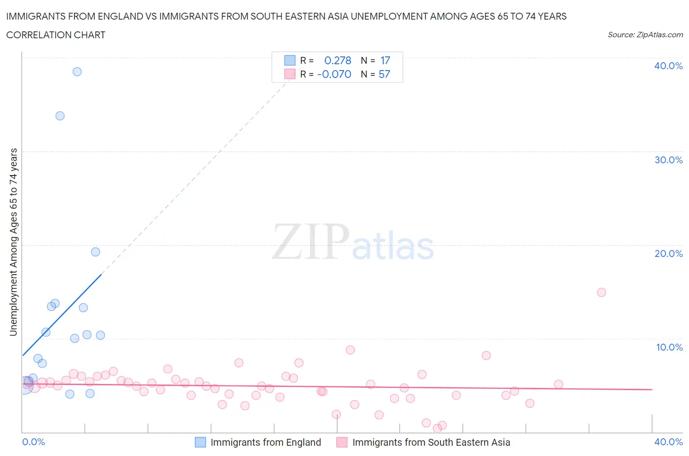 Immigrants from England vs Immigrants from South Eastern Asia Unemployment Among Ages 65 to 74 years