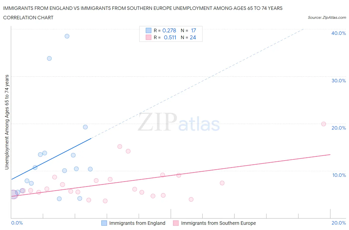 Immigrants from England vs Immigrants from Southern Europe Unemployment Among Ages 65 to 74 years