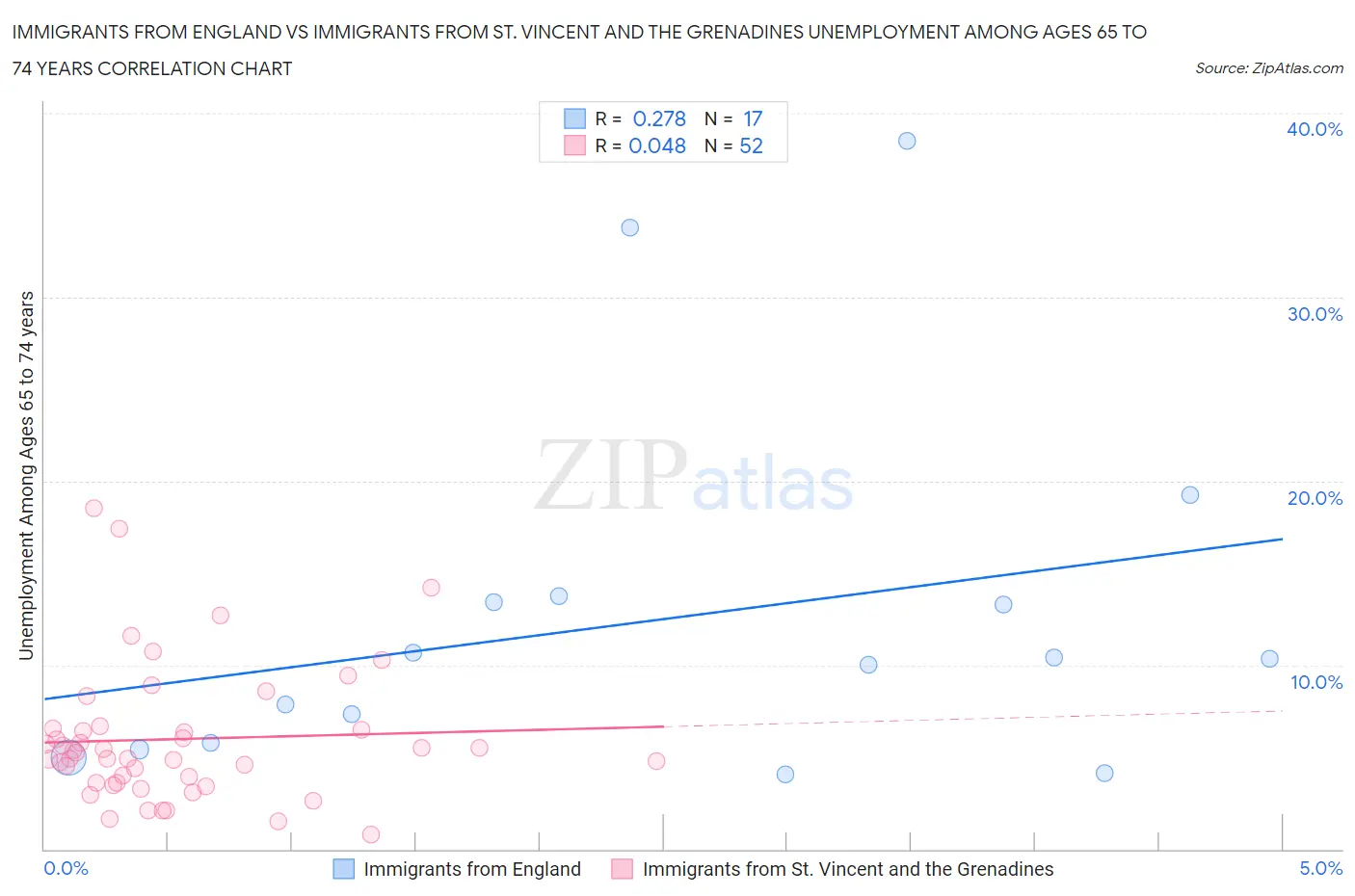 Immigrants from England vs Immigrants from St. Vincent and the Grenadines Unemployment Among Ages 65 to 74 years