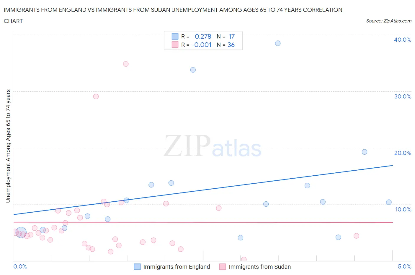 Immigrants from England vs Immigrants from Sudan Unemployment Among Ages 65 to 74 years