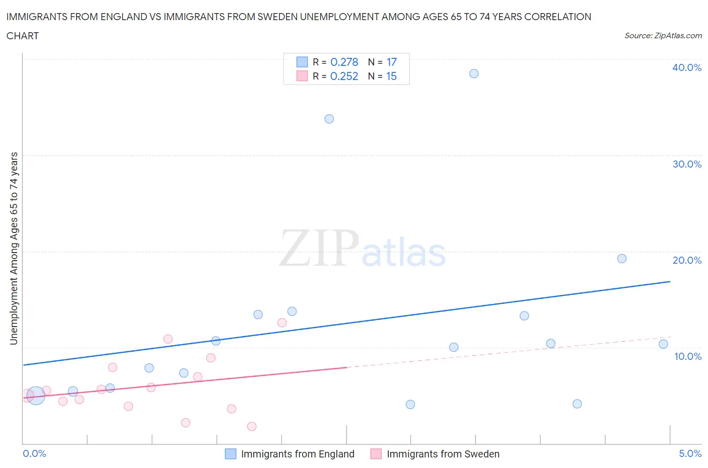 Immigrants from England vs Immigrants from Sweden Unemployment Among Ages 65 to 74 years