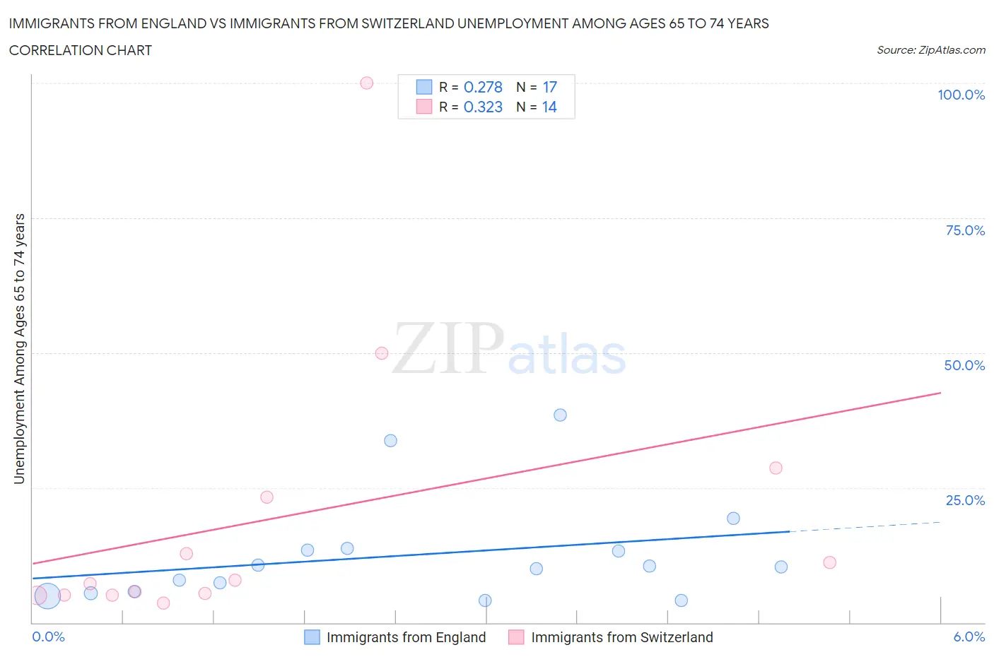 Immigrants from England vs Immigrants from Switzerland Unemployment Among Ages 65 to 74 years