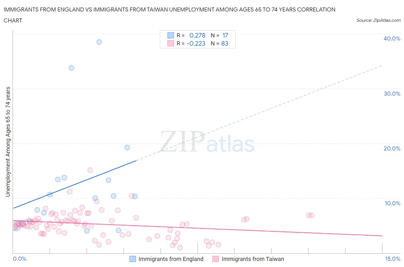 Immigrants from England vs Immigrants from Taiwan Unemployment Among Ages 65 to 74 years