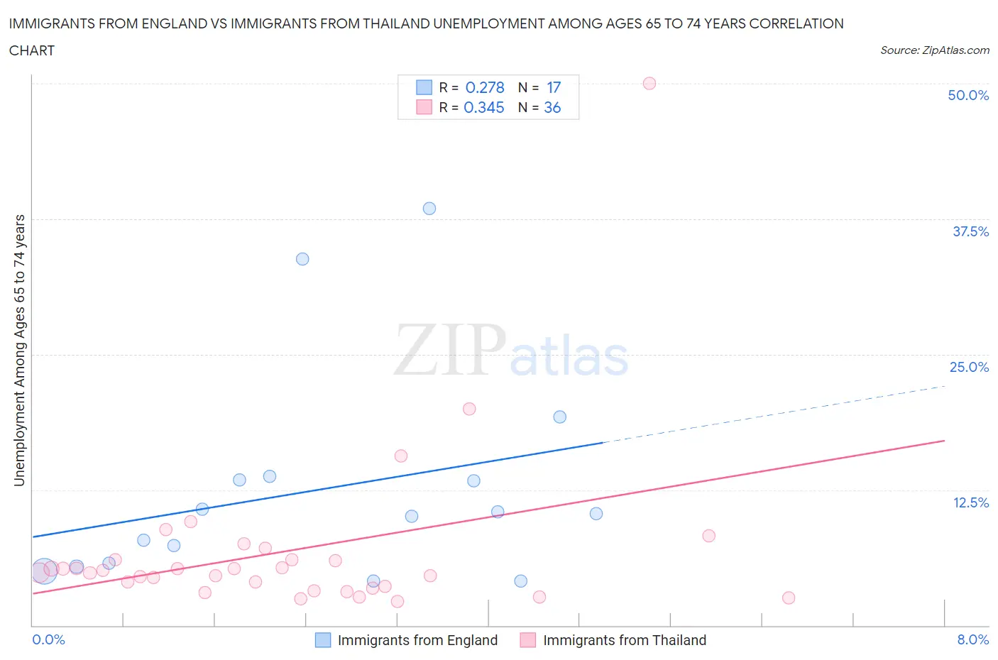 Immigrants from England vs Immigrants from Thailand Unemployment Among Ages 65 to 74 years