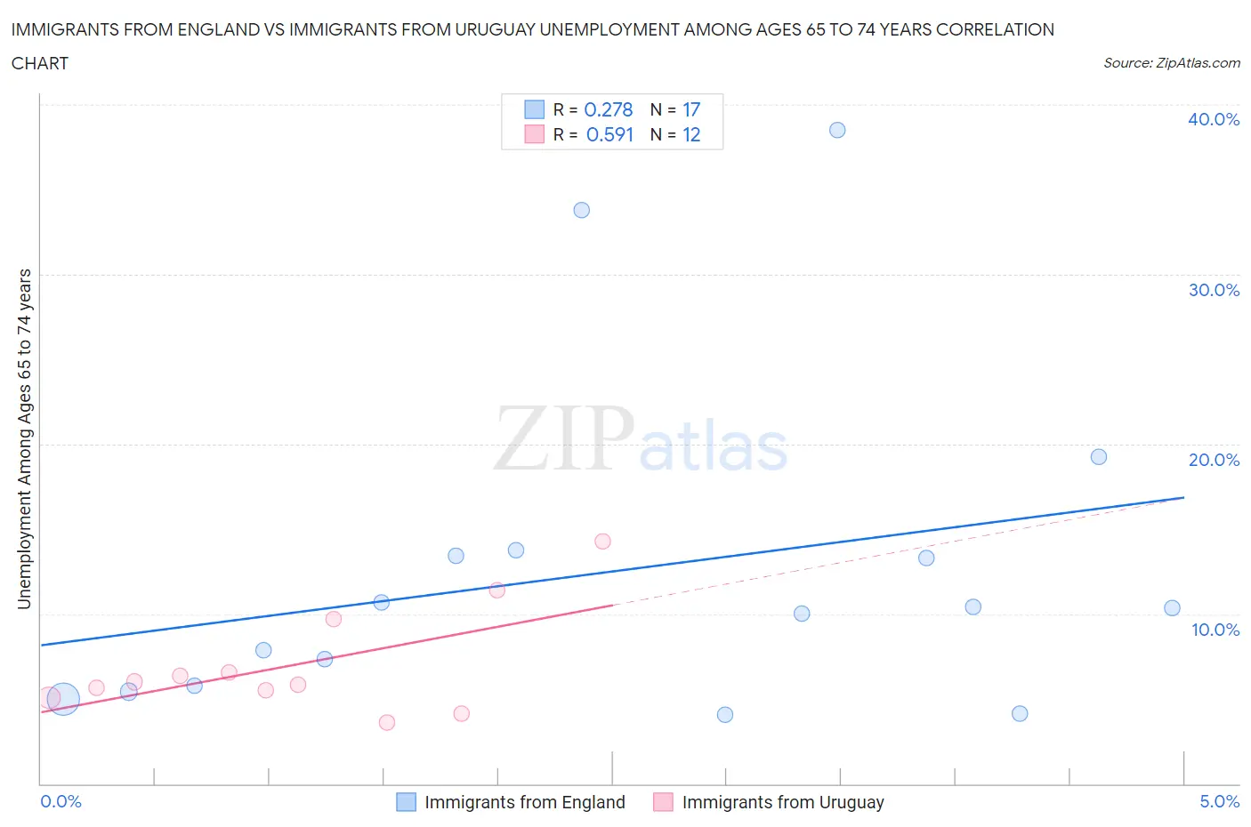 Immigrants from England vs Immigrants from Uruguay Unemployment Among Ages 65 to 74 years