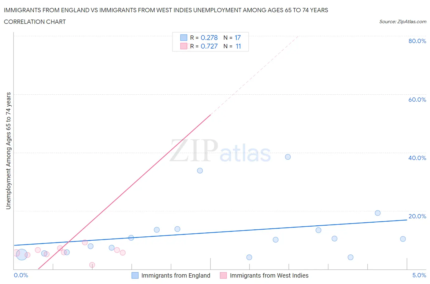 Immigrants from England vs Immigrants from West Indies Unemployment Among Ages 65 to 74 years