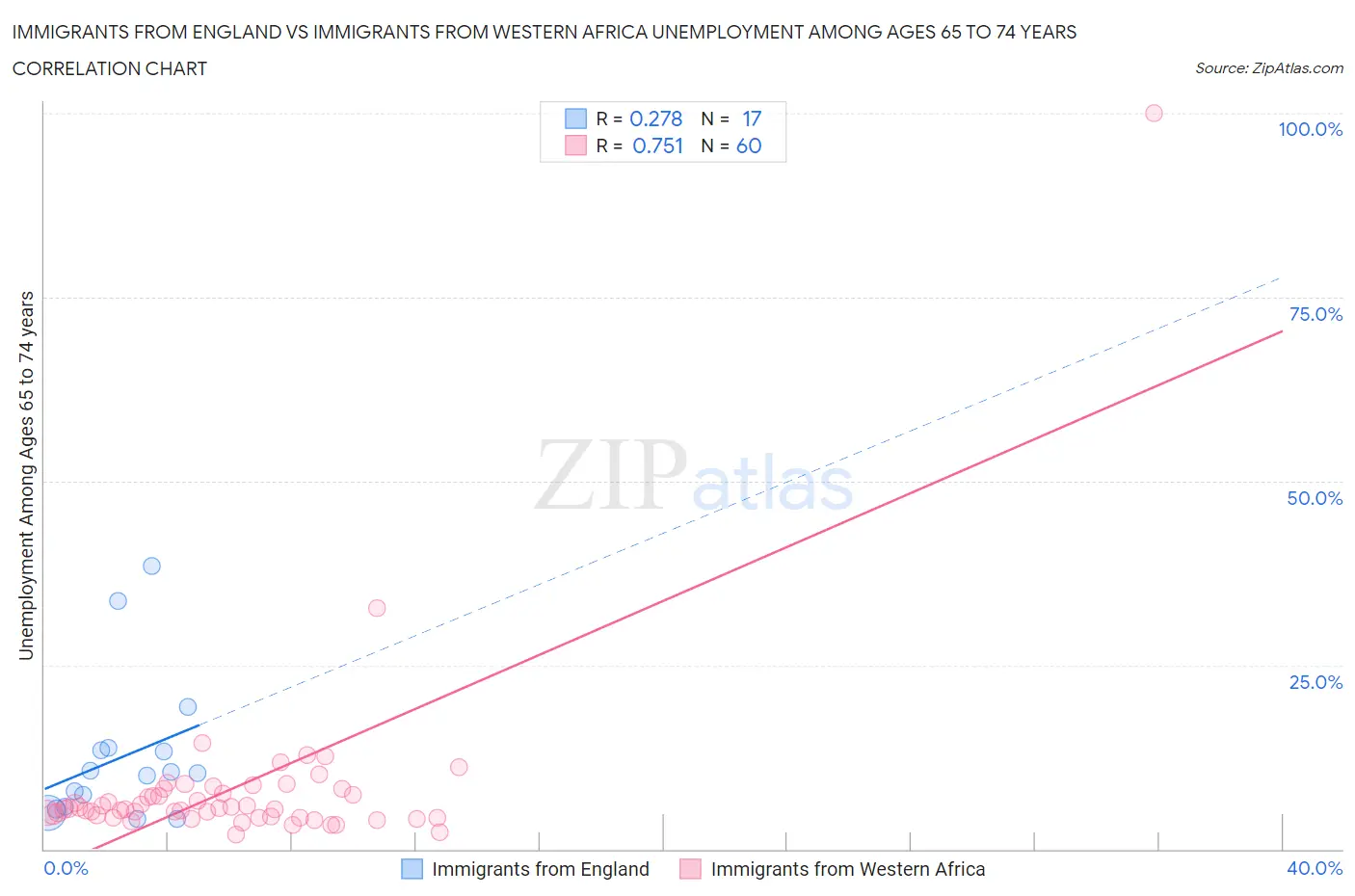 Immigrants from England vs Immigrants from Western Africa Unemployment Among Ages 65 to 74 years
