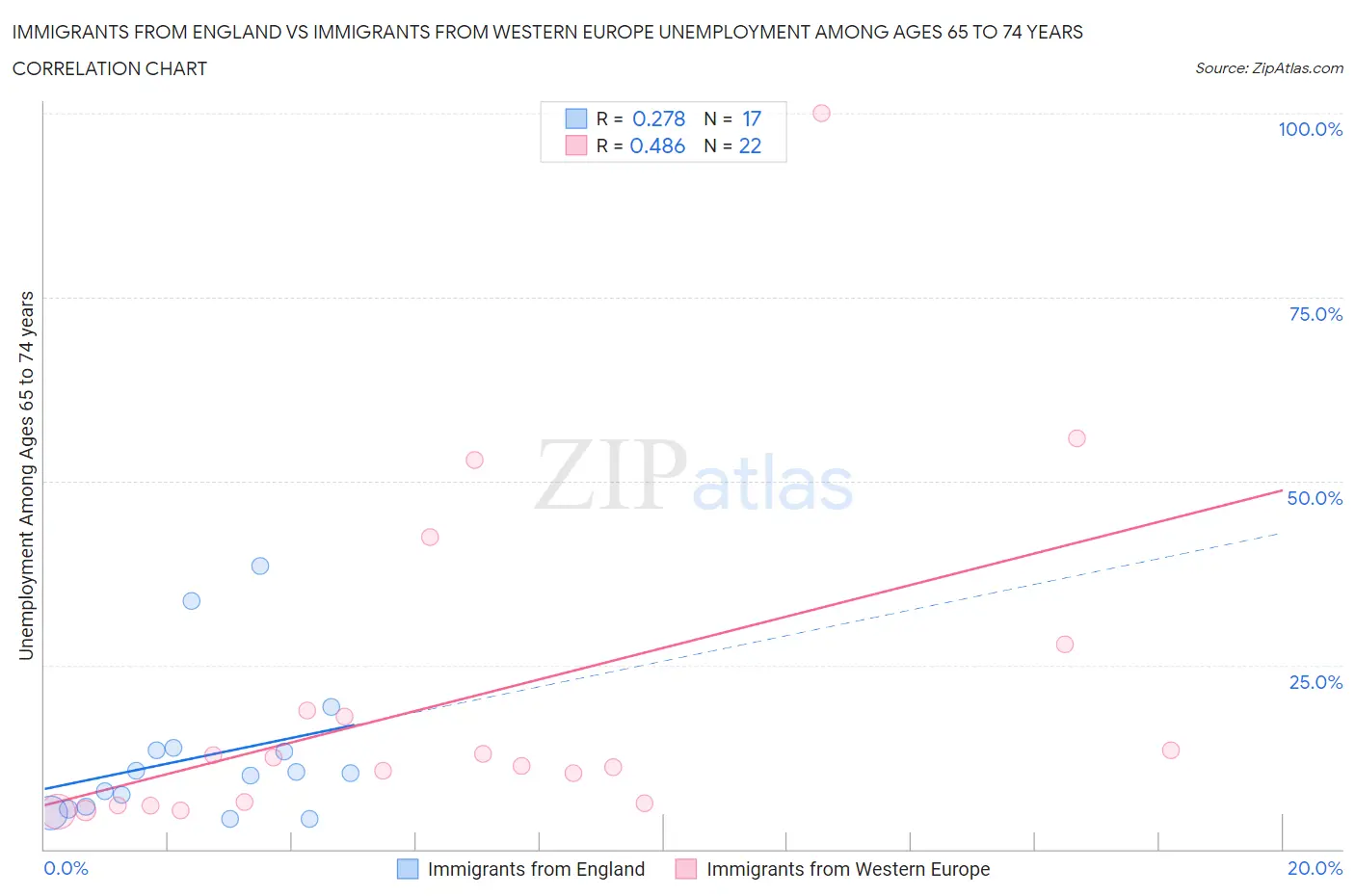 Immigrants from England vs Immigrants from Western Europe Unemployment Among Ages 65 to 74 years