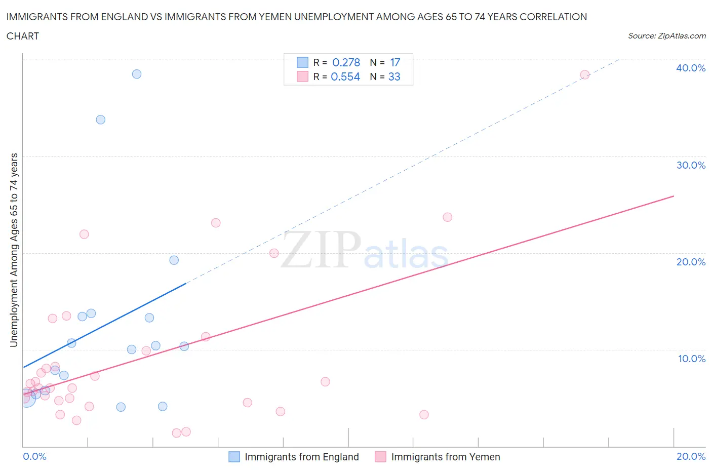 Immigrants from England vs Immigrants from Yemen Unemployment Among Ages 65 to 74 years