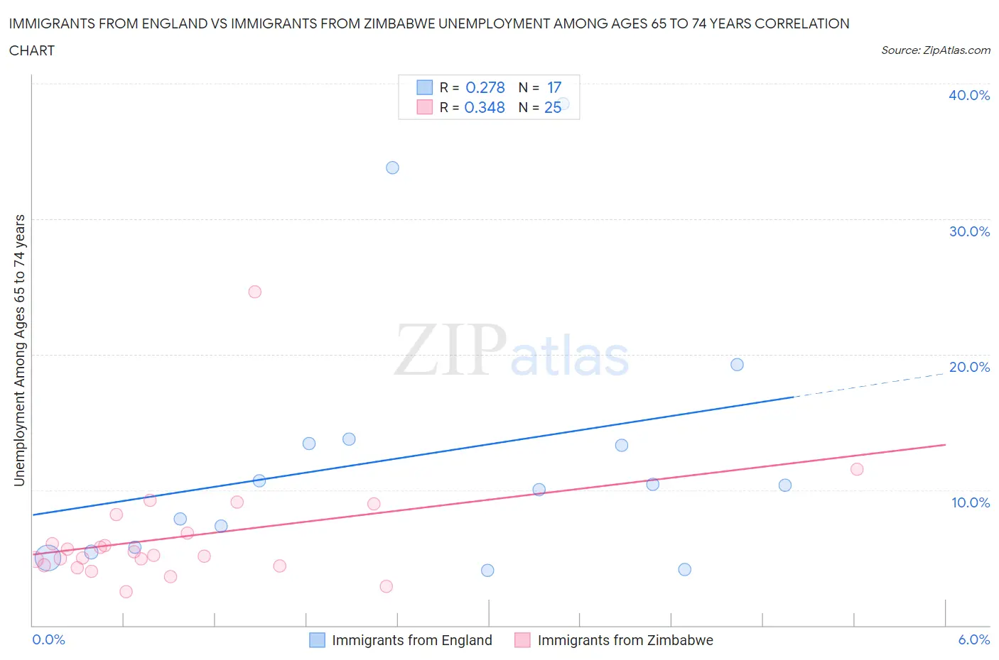 Immigrants from England vs Immigrants from Zimbabwe Unemployment Among Ages 65 to 74 years