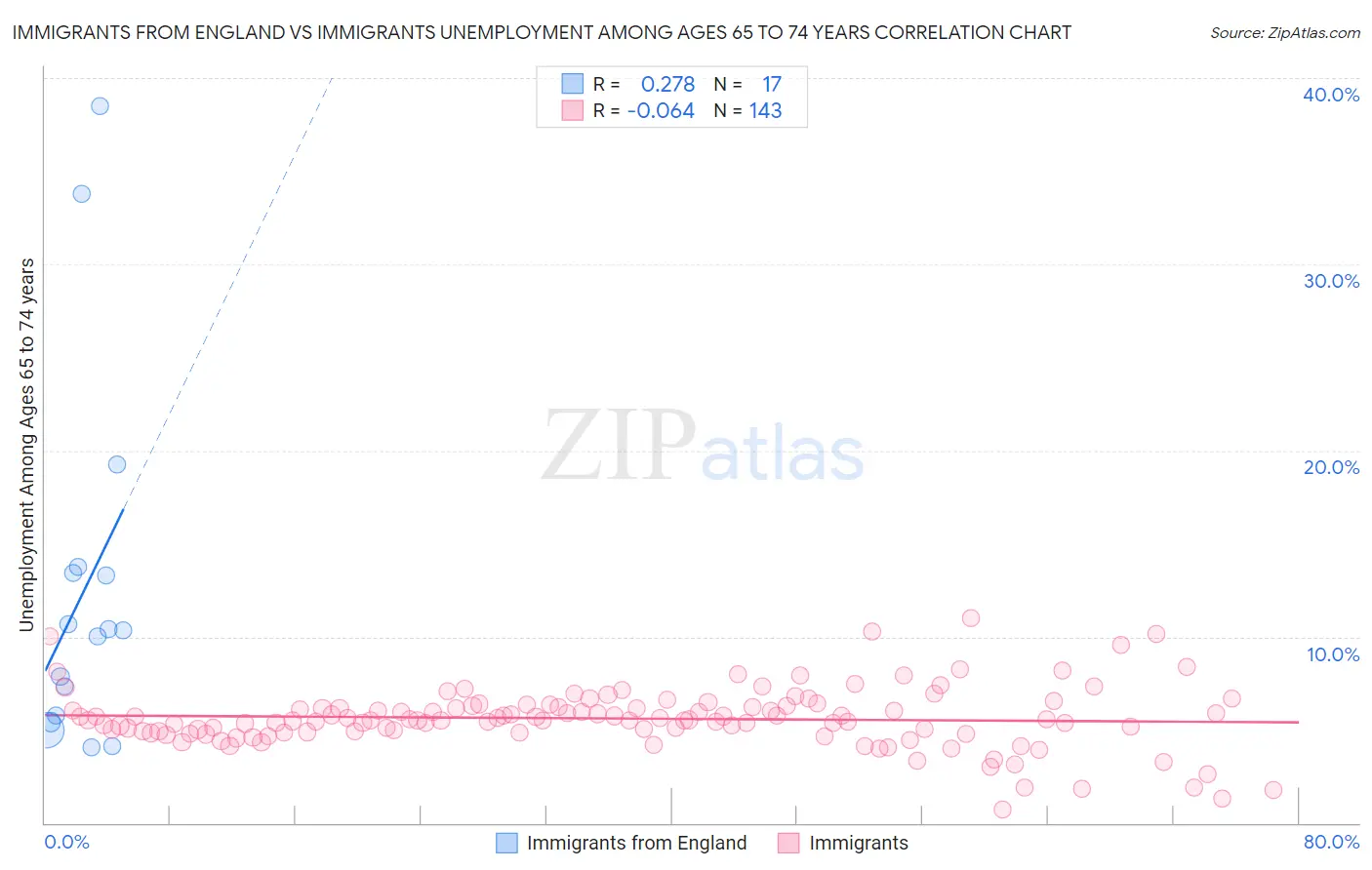 Immigrants from England vs Immigrants Unemployment Among Ages 65 to 74 years
