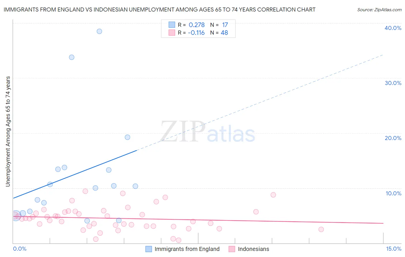 Immigrants from England vs Indonesian Unemployment Among Ages 65 to 74 years