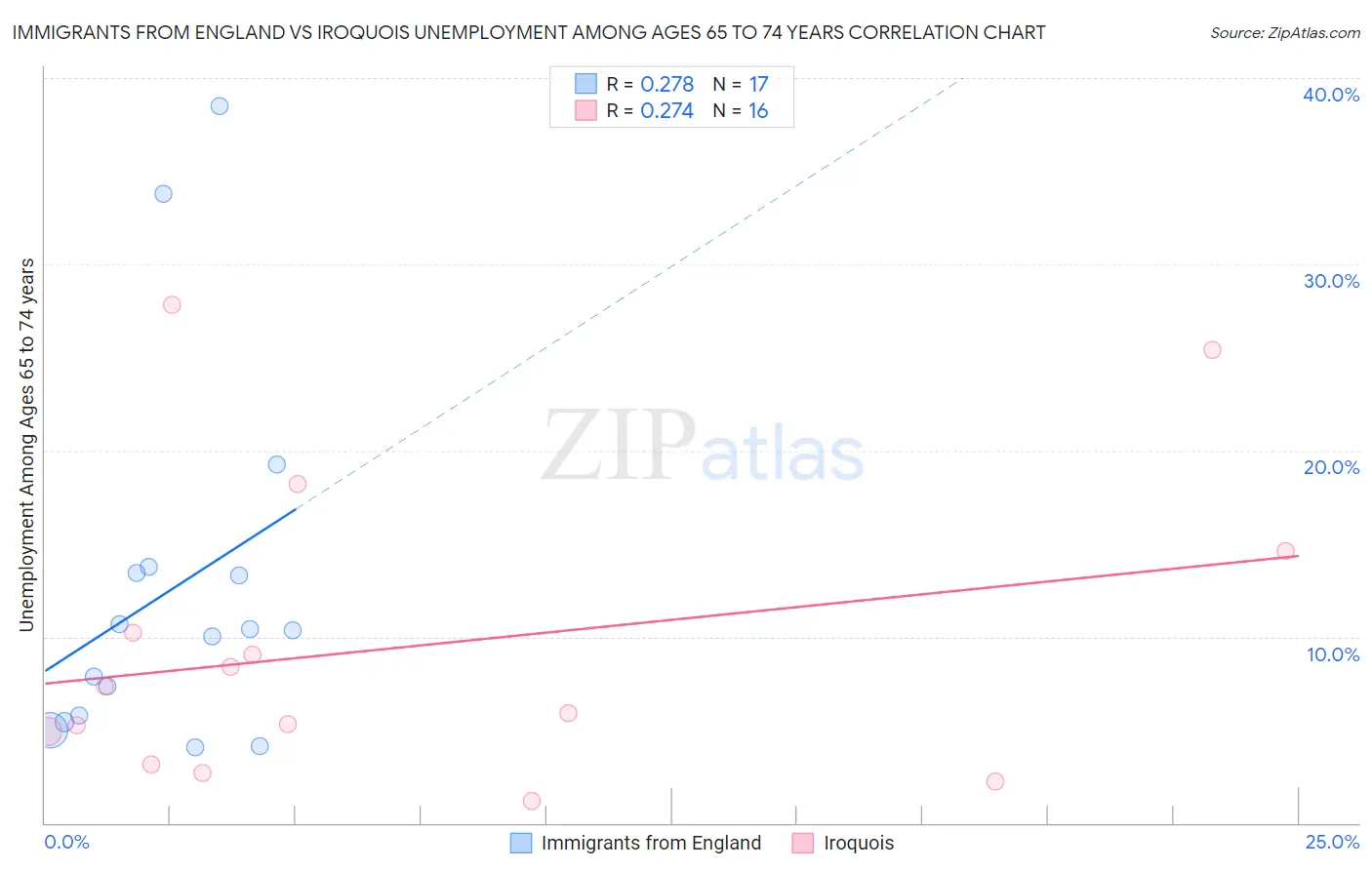 Immigrants from England vs Iroquois Unemployment Among Ages 65 to 74 years