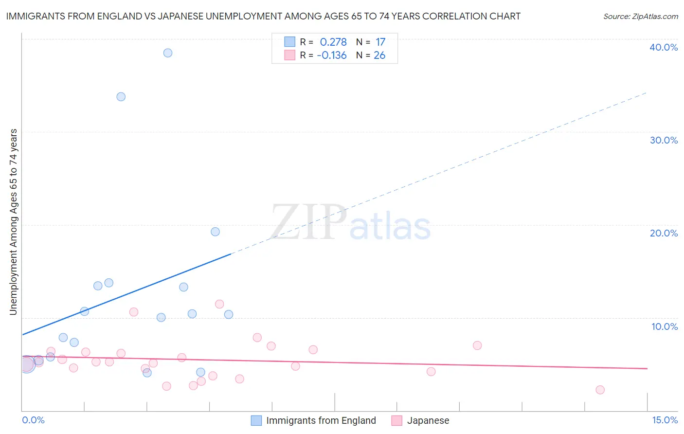 Immigrants from England vs Japanese Unemployment Among Ages 65 to 74 years