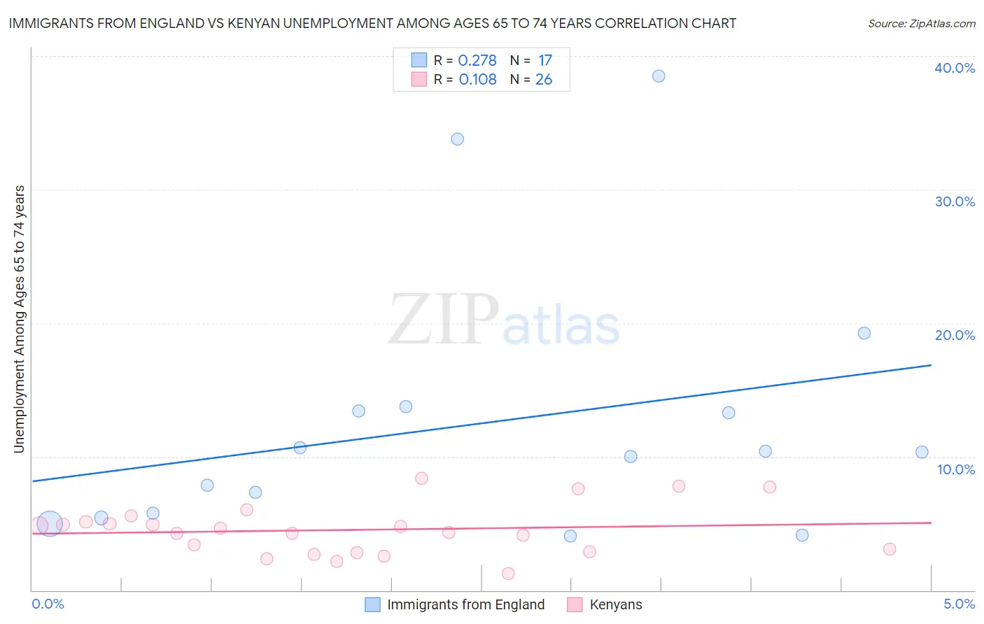 Immigrants from England vs Kenyan Unemployment Among Ages 65 to 74 years