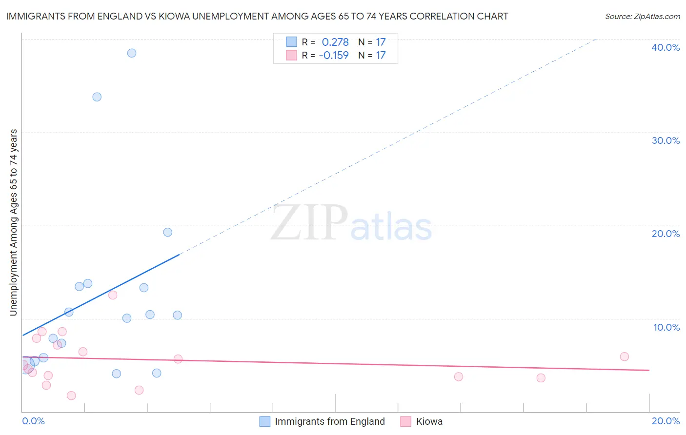 Immigrants from England vs Kiowa Unemployment Among Ages 65 to 74 years