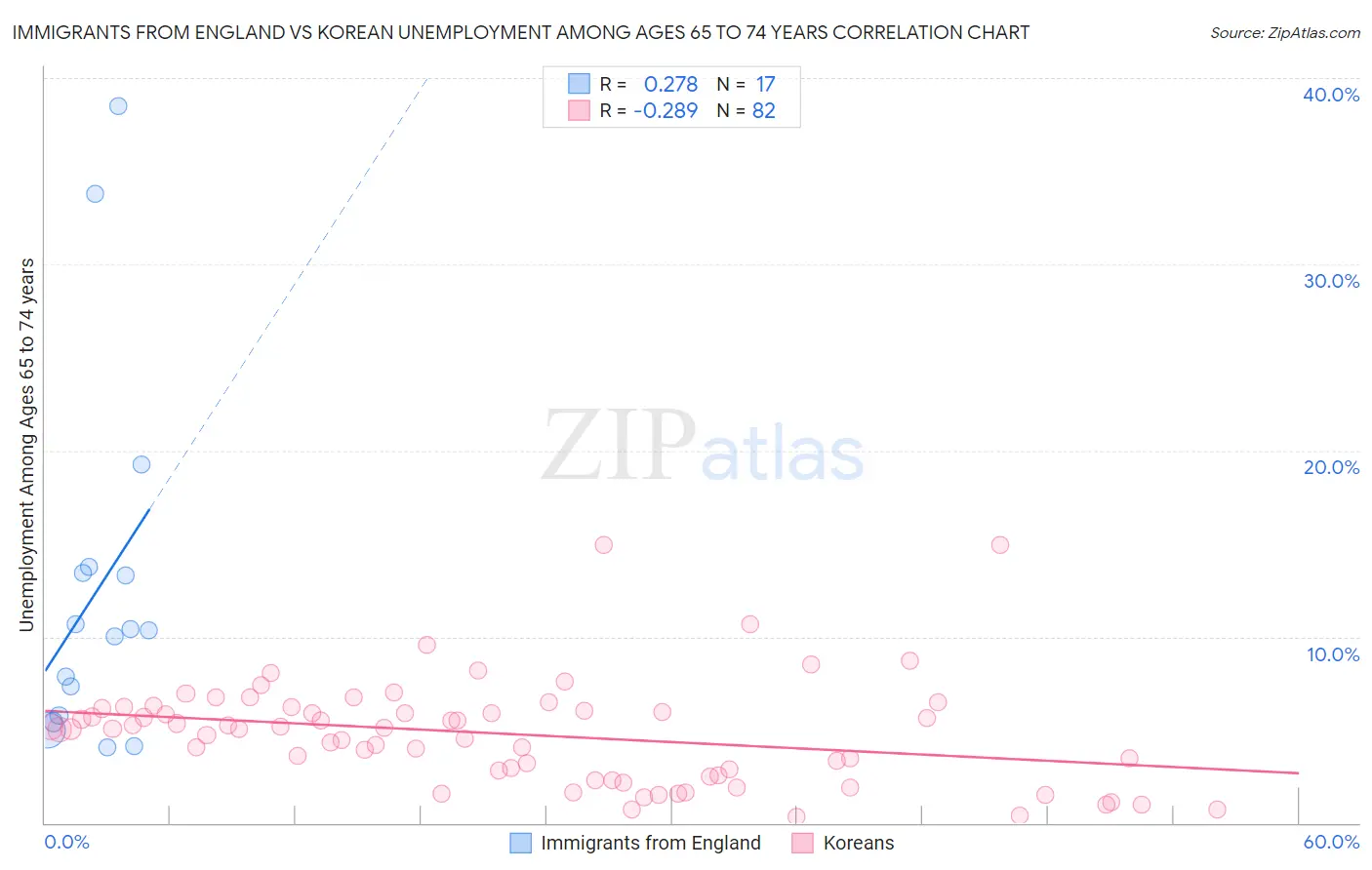 Immigrants from England vs Korean Unemployment Among Ages 65 to 74 years