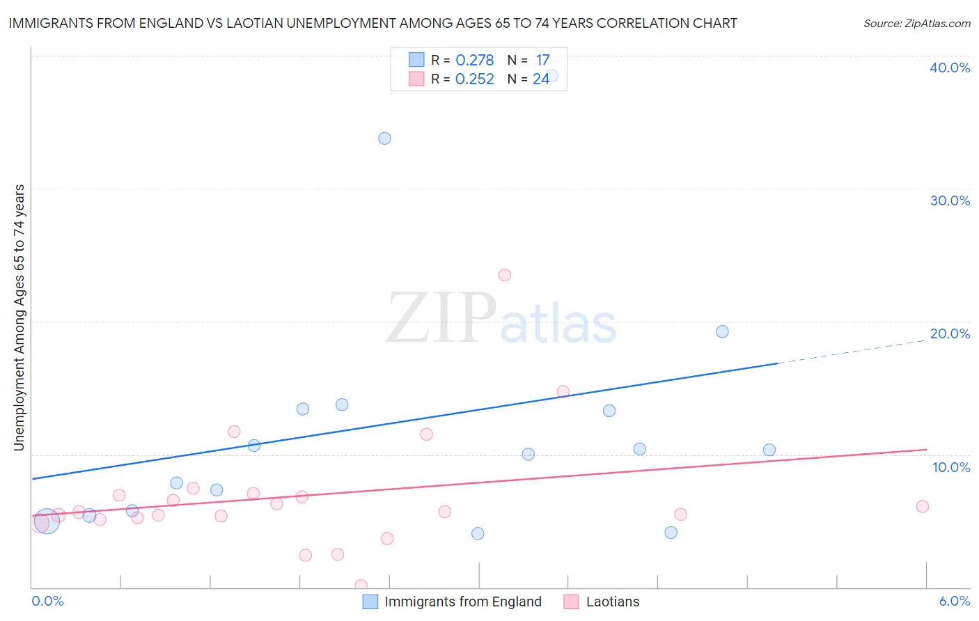 Immigrants from England vs Laotian Unemployment Among Ages 65 to 74 years