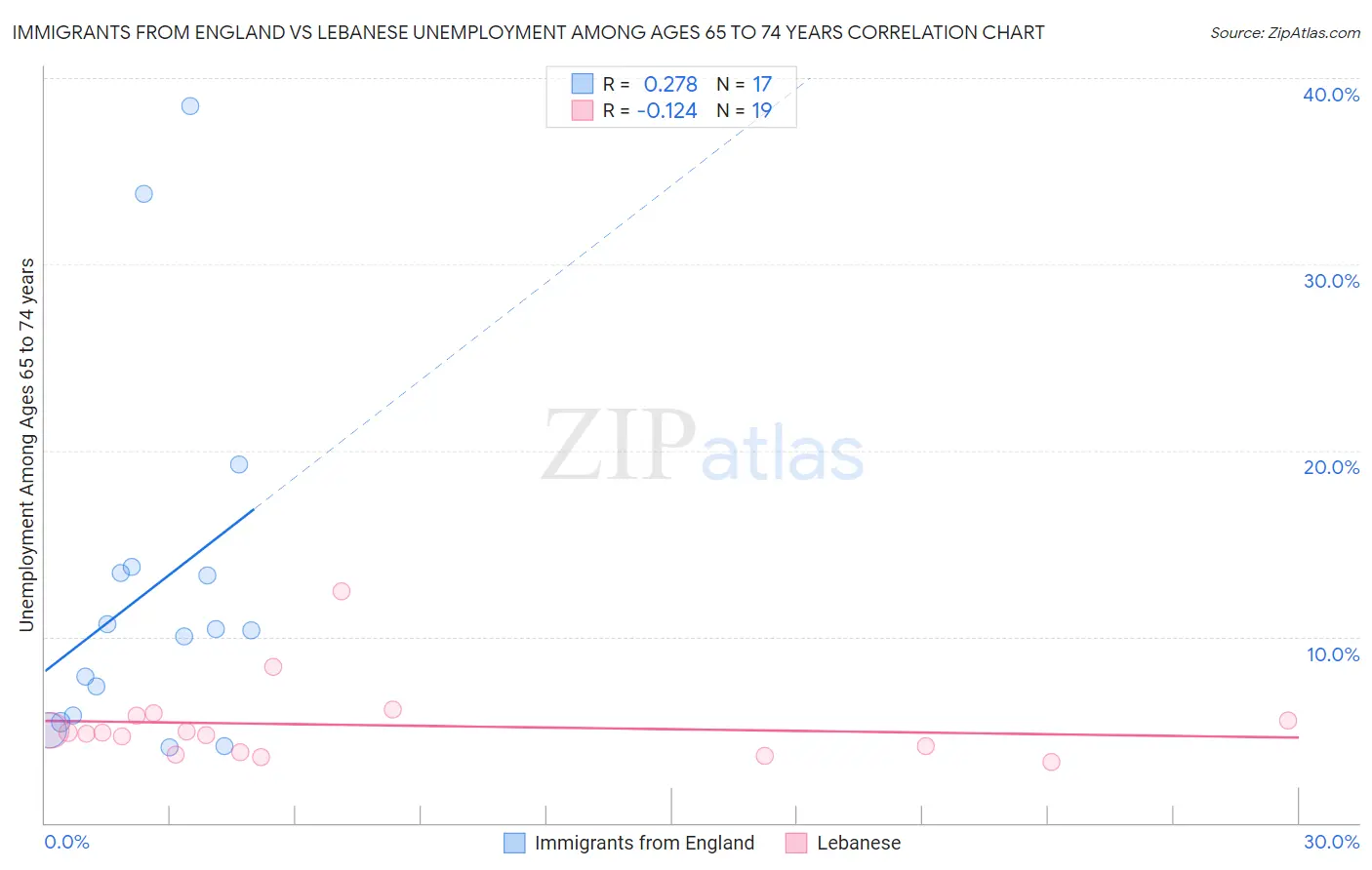 Immigrants from England vs Lebanese Unemployment Among Ages 65 to 74 years