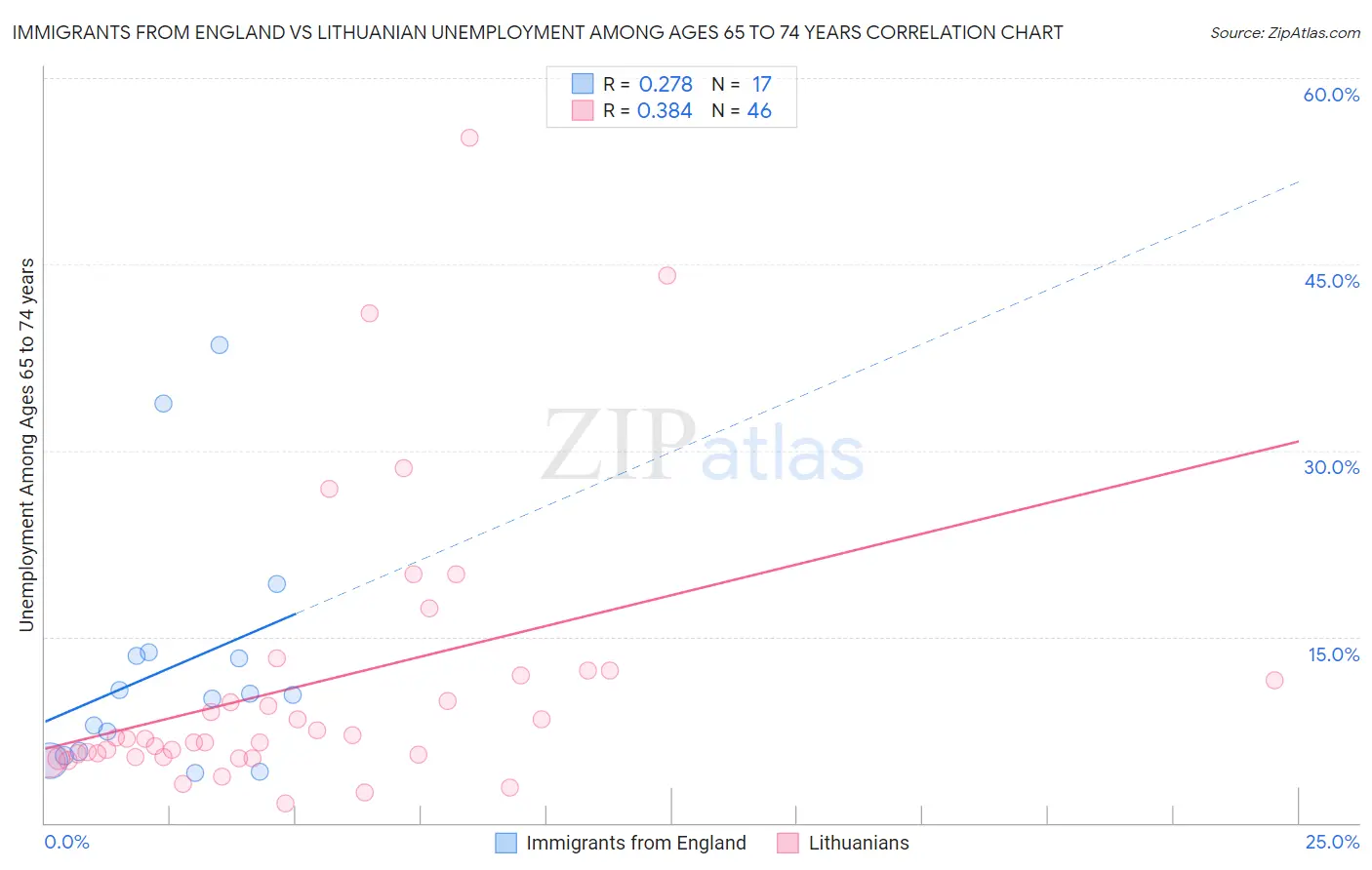 Immigrants from England vs Lithuanian Unemployment Among Ages 65 to 74 years