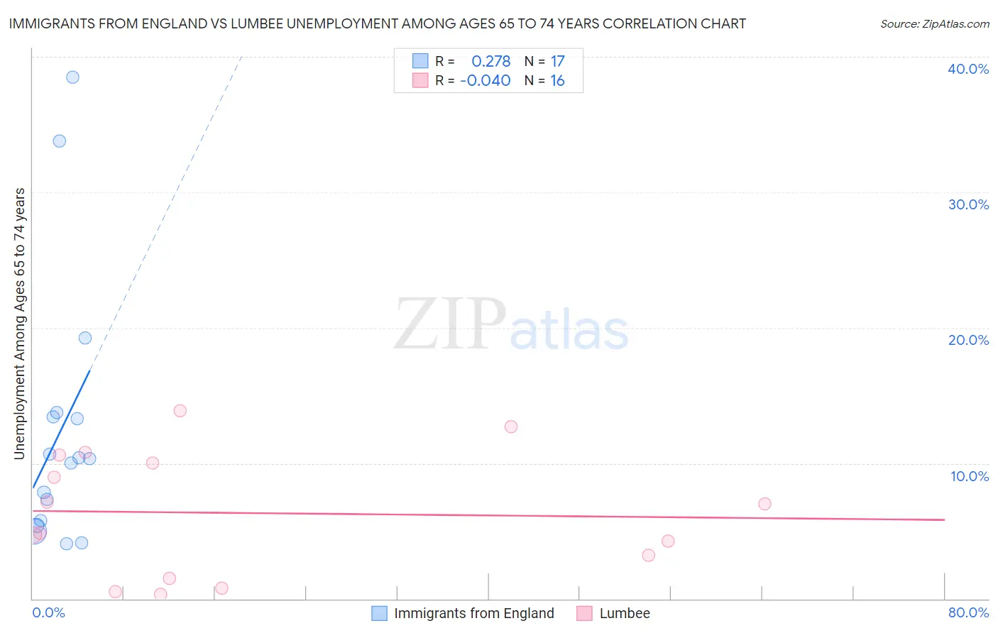 Immigrants from England vs Lumbee Unemployment Among Ages 65 to 74 years