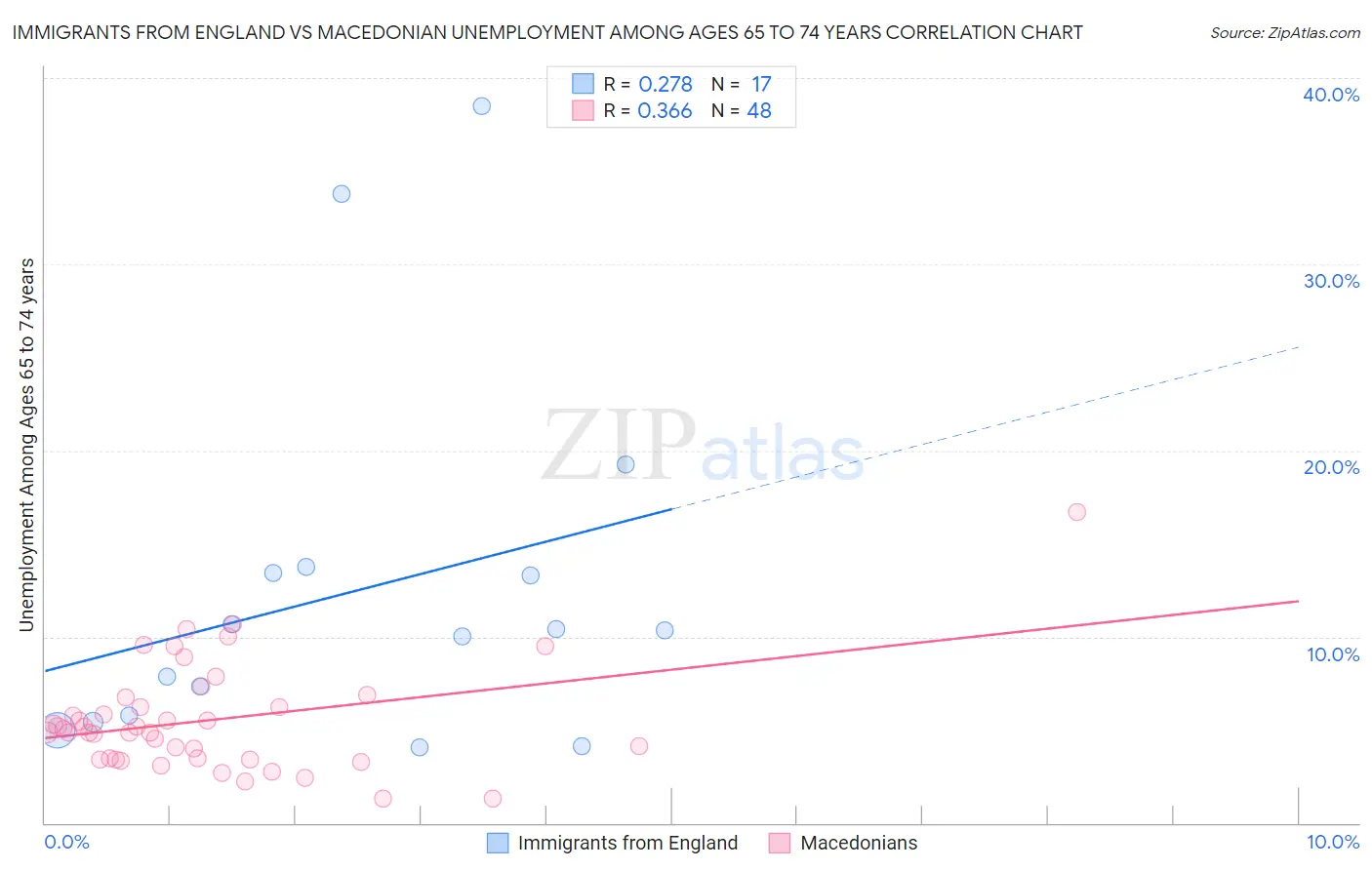 Immigrants from England vs Macedonian Unemployment Among Ages 65 to 74 years