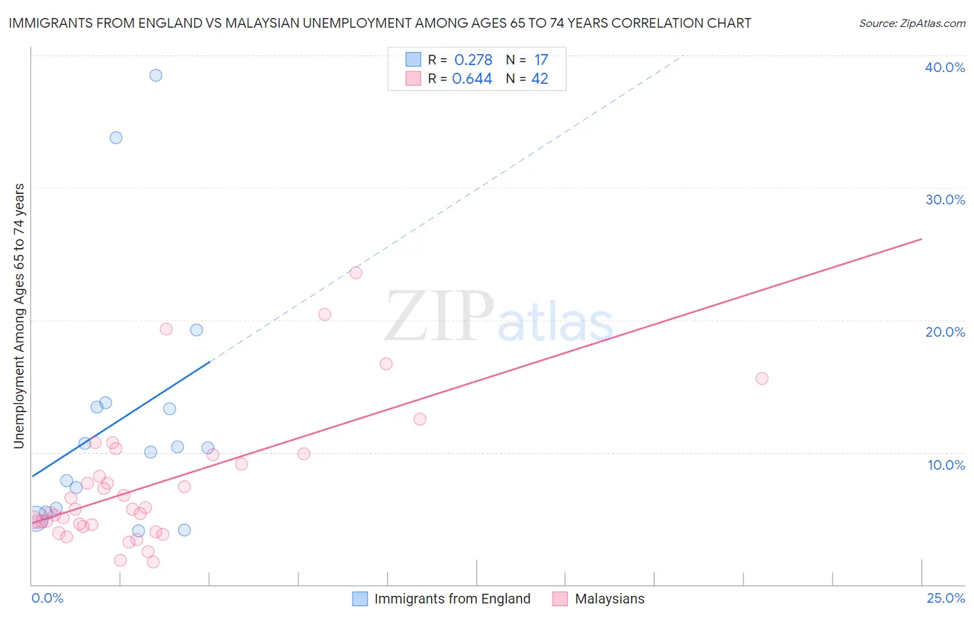 Immigrants from England vs Malaysian Unemployment Among Ages 65 to 74 years