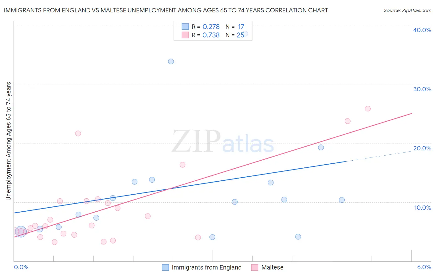 Immigrants from England vs Maltese Unemployment Among Ages 65 to 74 years