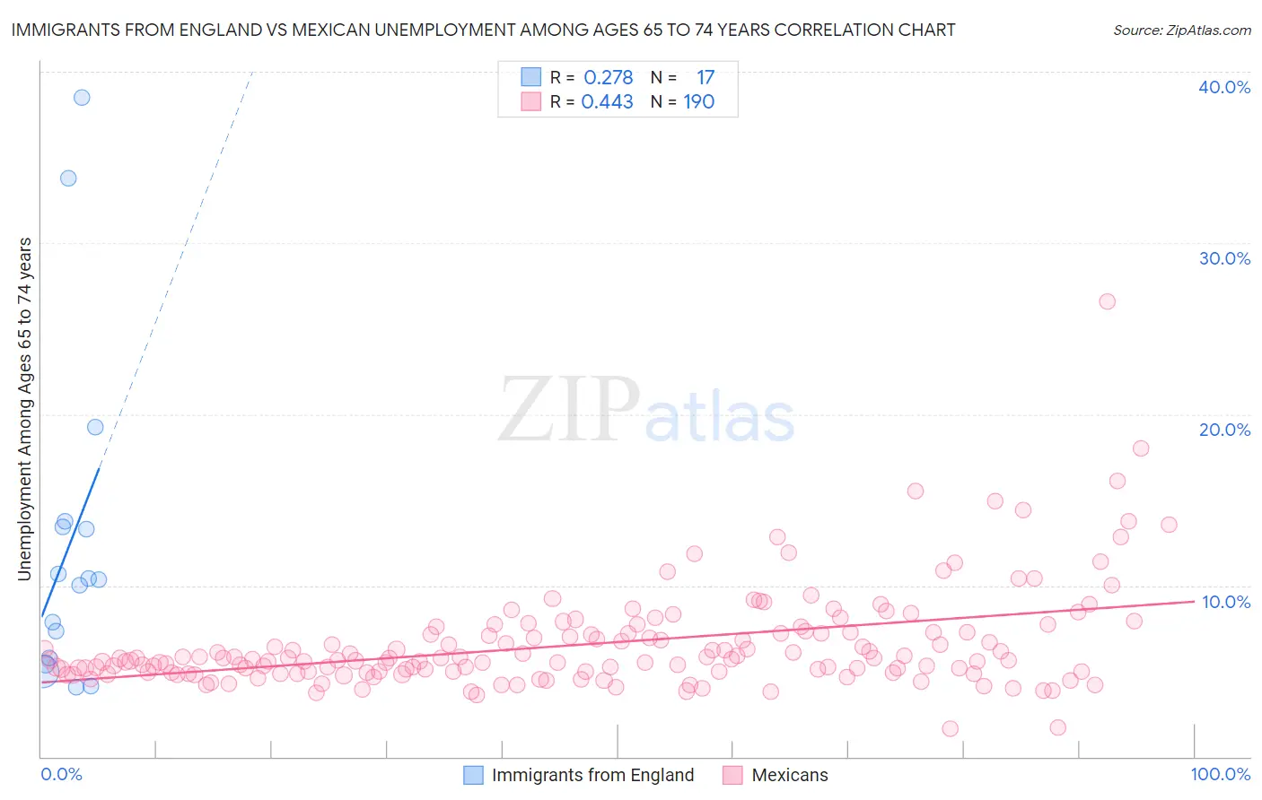 Immigrants from England vs Mexican Unemployment Among Ages 65 to 74 years