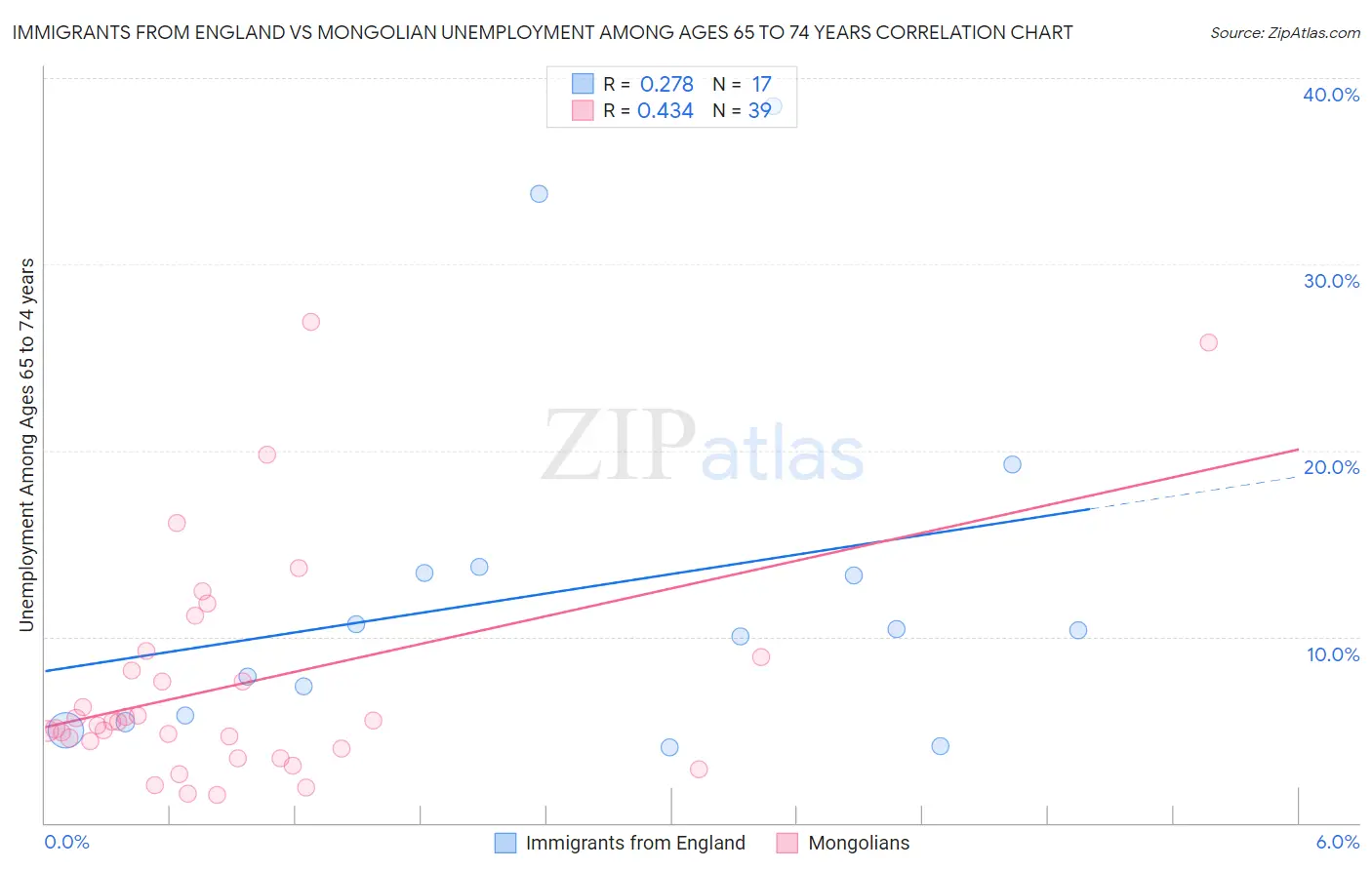 Immigrants from England vs Mongolian Unemployment Among Ages 65 to 74 years