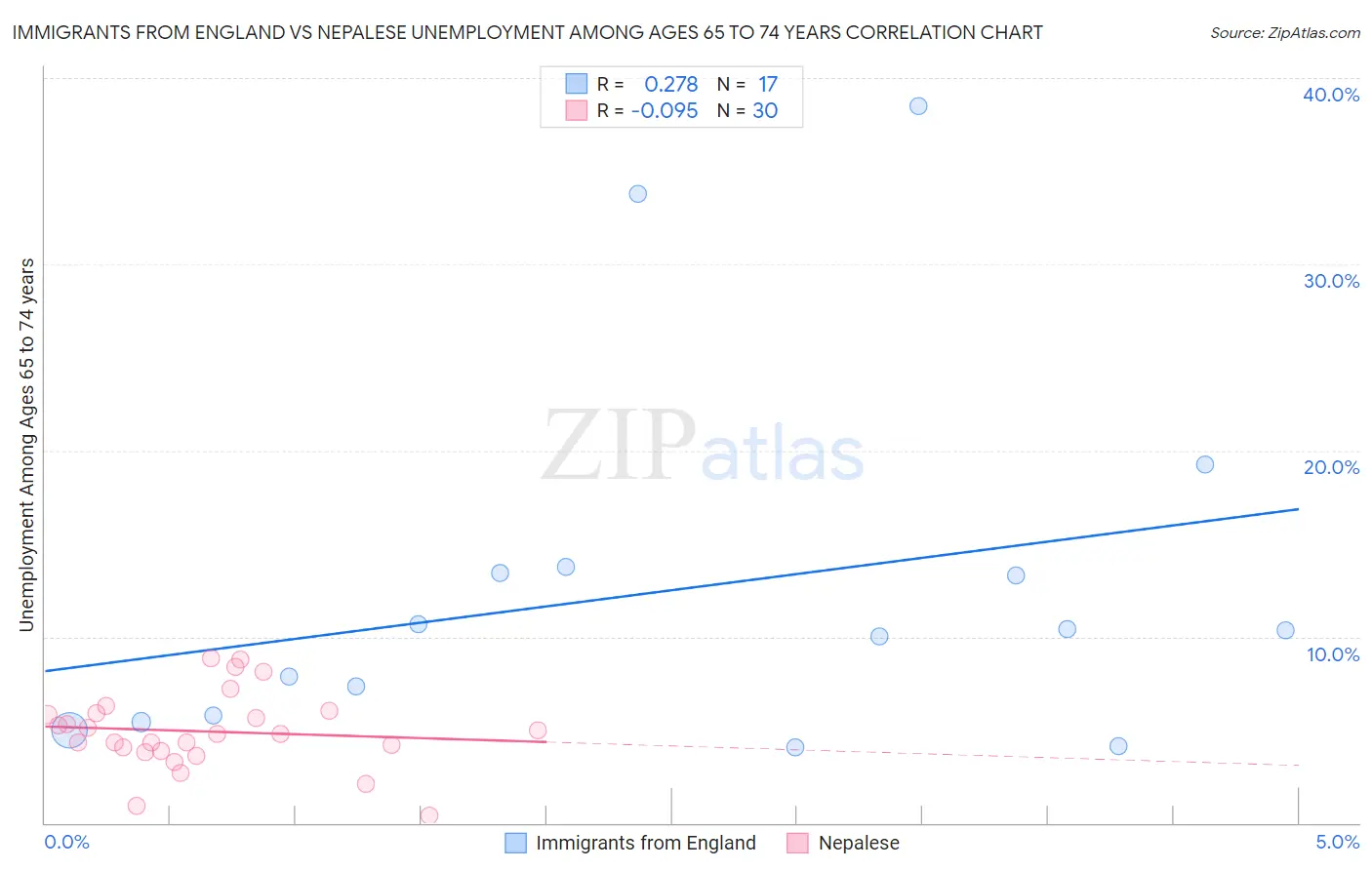 Immigrants from England vs Nepalese Unemployment Among Ages 65 to 74 years