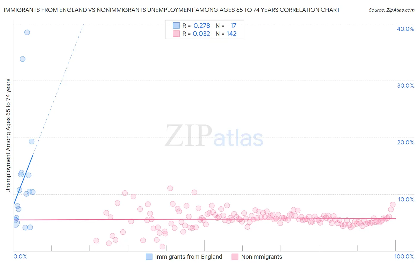Immigrants from England vs Nonimmigrants Unemployment Among Ages 65 to 74 years
