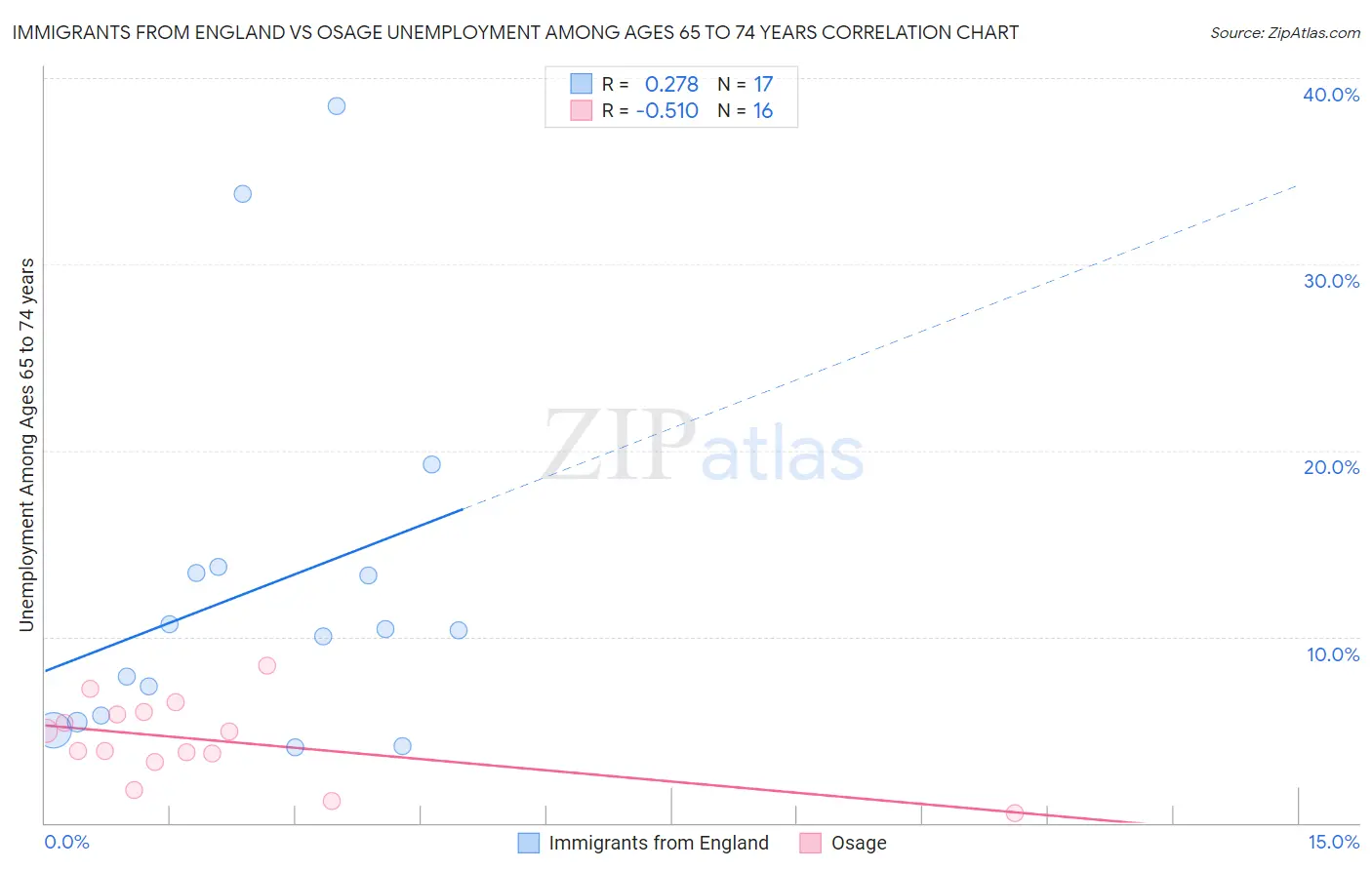 Immigrants from England vs Osage Unemployment Among Ages 65 to 74 years