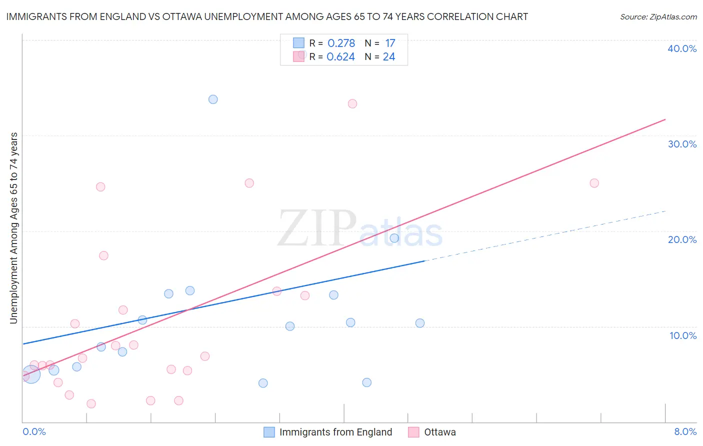 Immigrants from England vs Ottawa Unemployment Among Ages 65 to 74 years