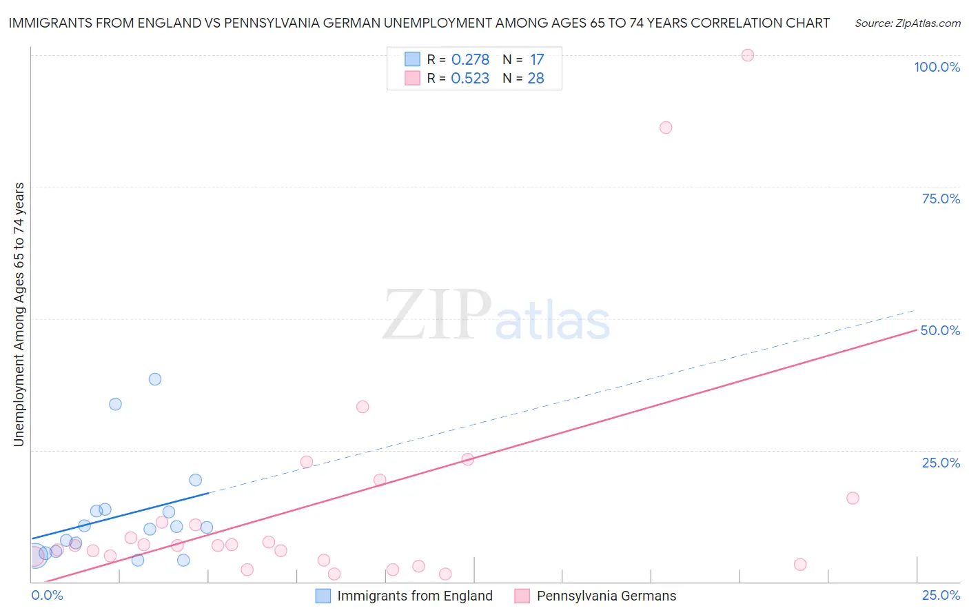 Immigrants from England vs Pennsylvania German Unemployment Among Ages 65 to 74 years