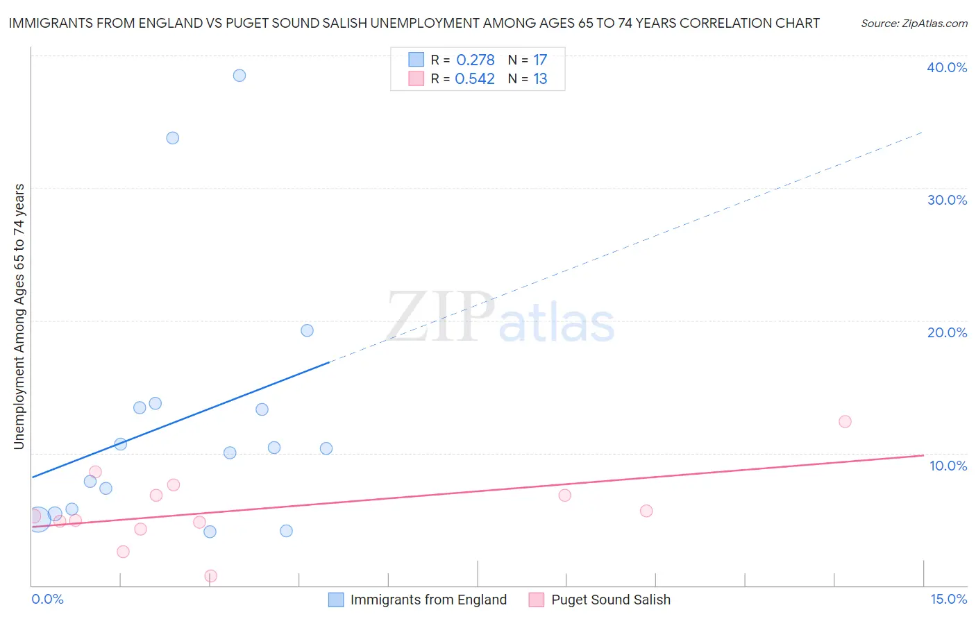 Immigrants from England vs Puget Sound Salish Unemployment Among Ages 65 to 74 years