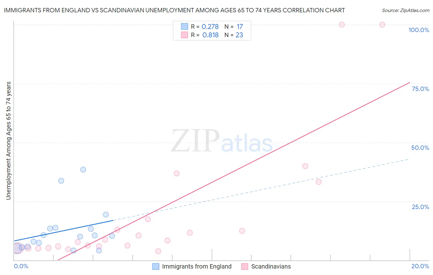Immigrants from England vs Scandinavian Unemployment Among Ages 65 to 74 years