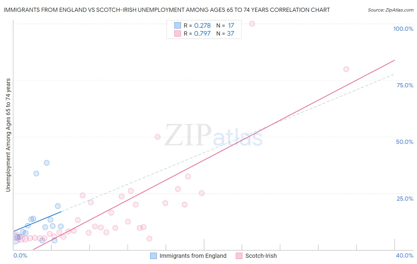 Immigrants from England vs Scotch-Irish Unemployment Among Ages 65 to 74 years