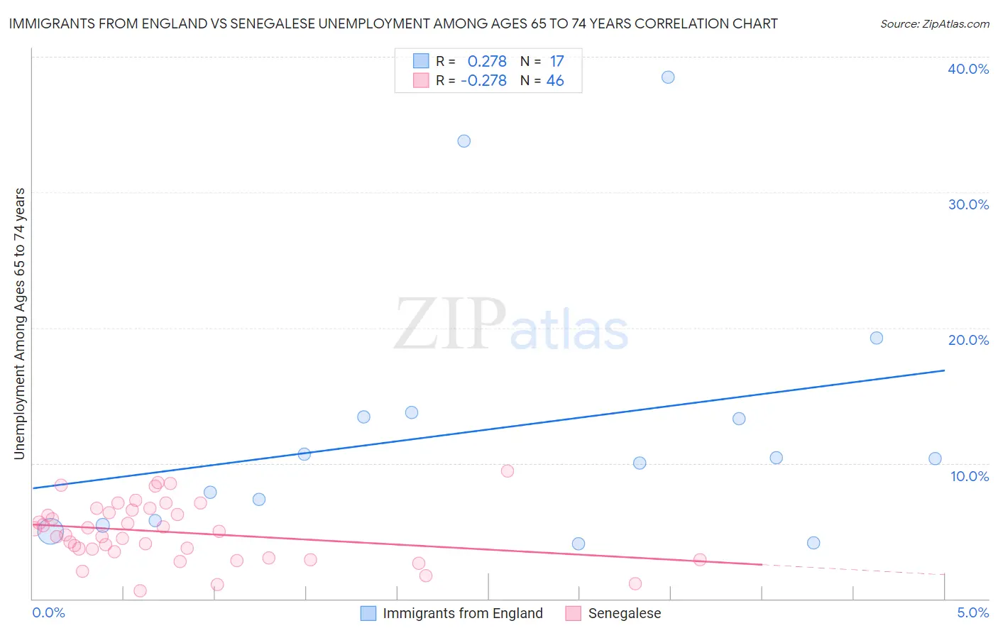 Immigrants from England vs Senegalese Unemployment Among Ages 65 to 74 years