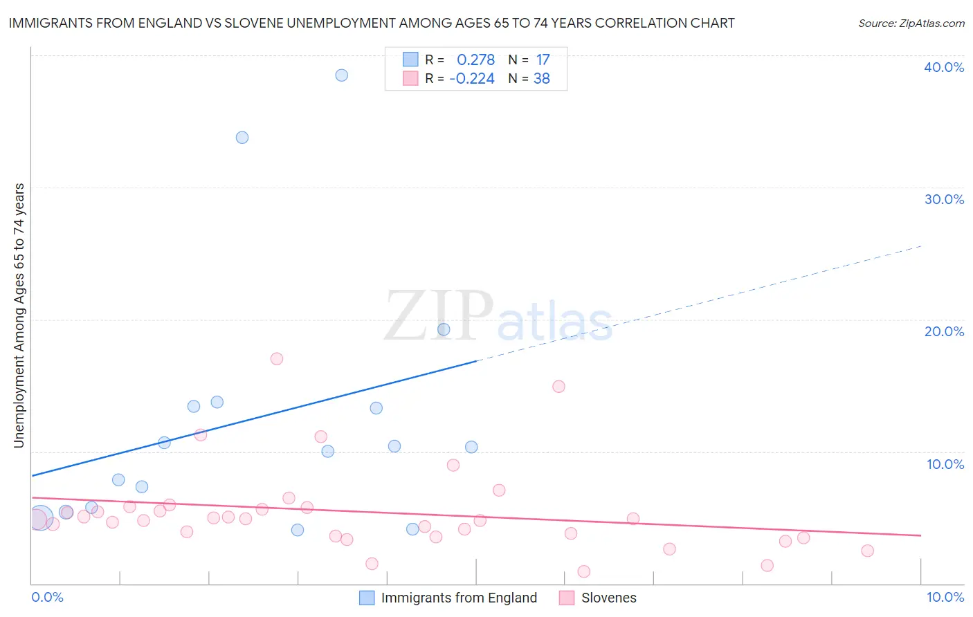 Immigrants from England vs Slovene Unemployment Among Ages 65 to 74 years