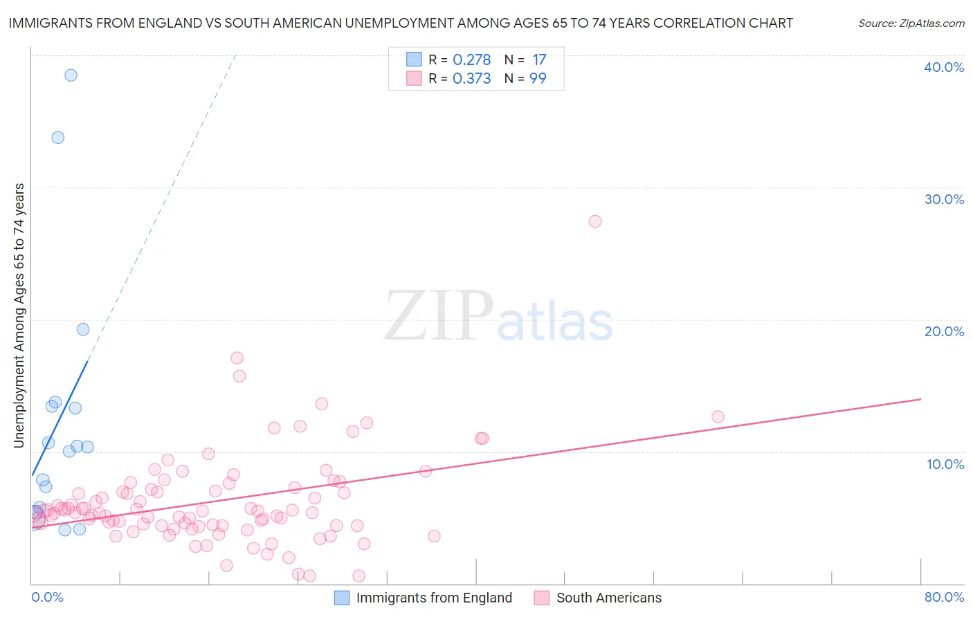 Immigrants from England vs South American Unemployment Among Ages 65 to 74 years