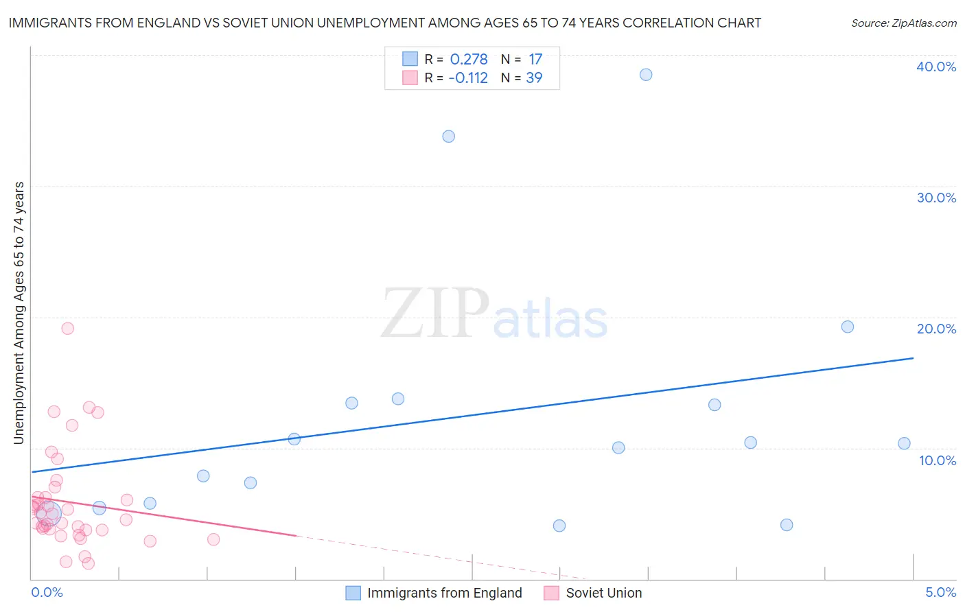 Immigrants from England vs Soviet Union Unemployment Among Ages 65 to 74 years