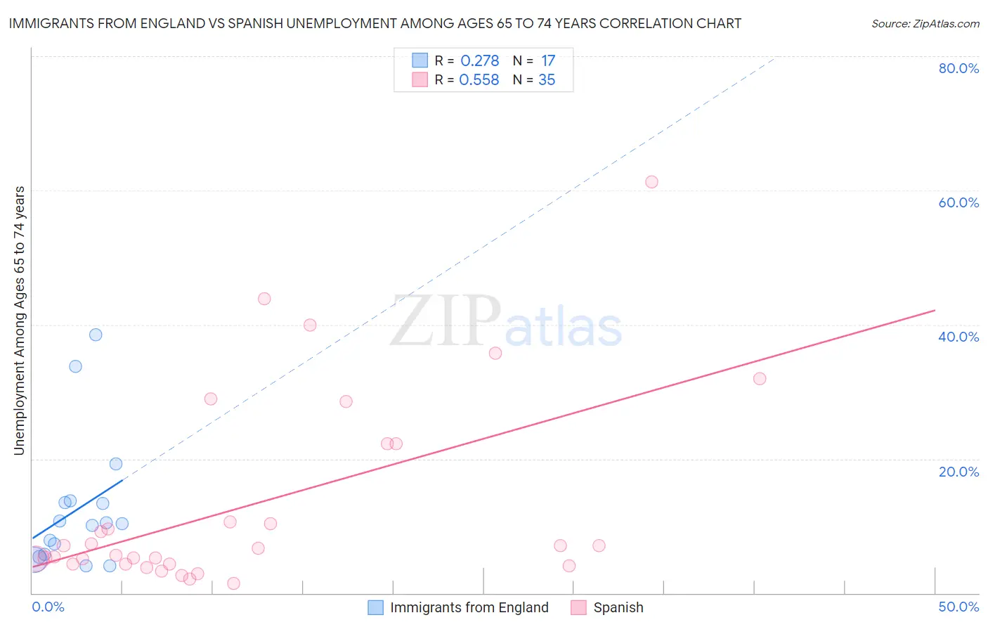 Immigrants from England vs Spanish Unemployment Among Ages 65 to 74 years