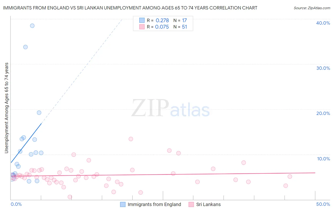 Immigrants from England vs Sri Lankan Unemployment Among Ages 65 to 74 years
