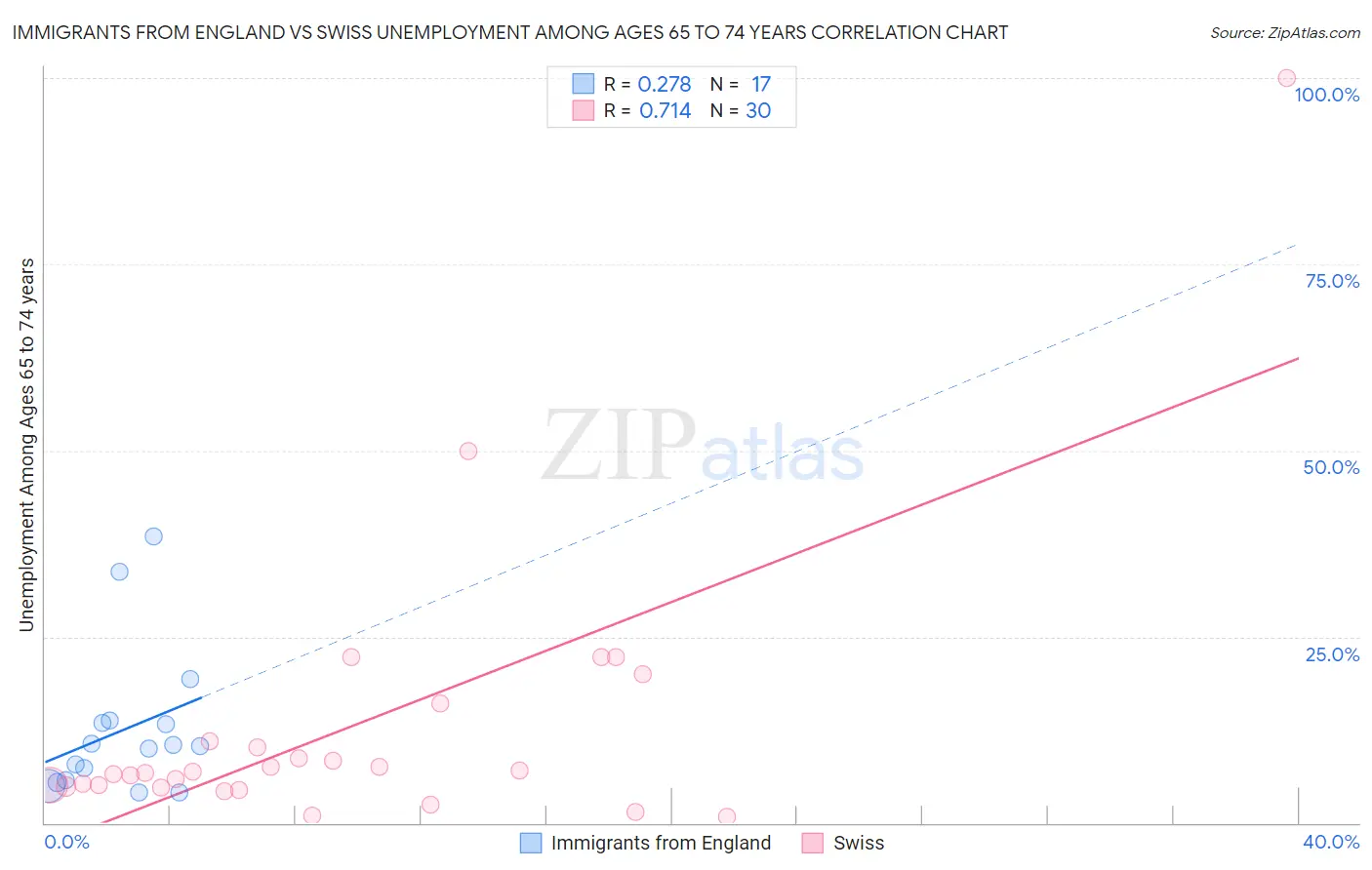 Immigrants from England vs Swiss Unemployment Among Ages 65 to 74 years