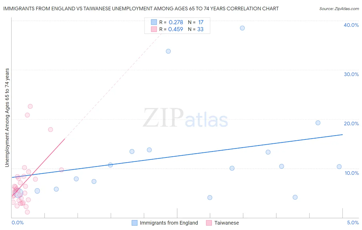 Immigrants from England vs Taiwanese Unemployment Among Ages 65 to 74 years