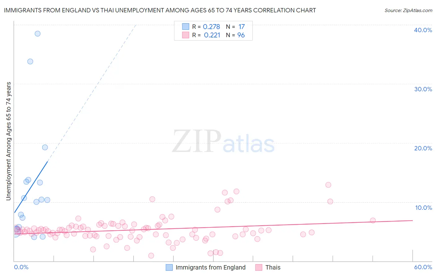 Immigrants from England vs Thai Unemployment Among Ages 65 to 74 years