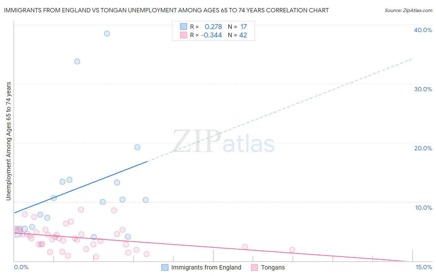 Immigrants from England vs Tongan Unemployment Among Ages 65 to 74 years